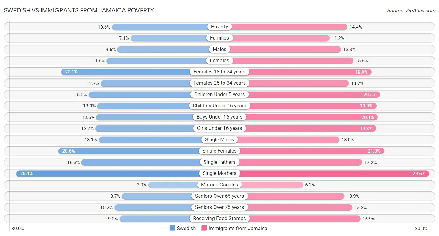 Swedish vs Immigrants from Jamaica Poverty