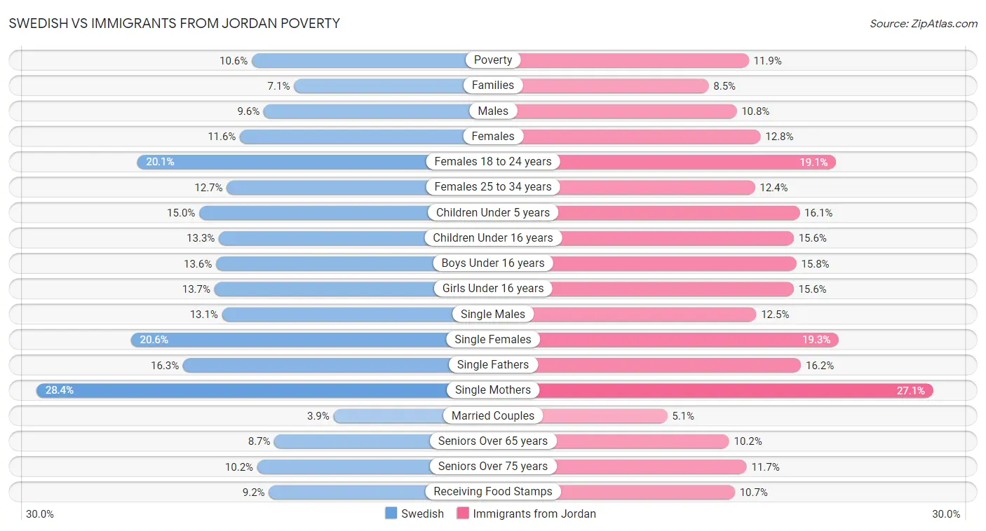 Swedish vs Immigrants from Jordan Poverty