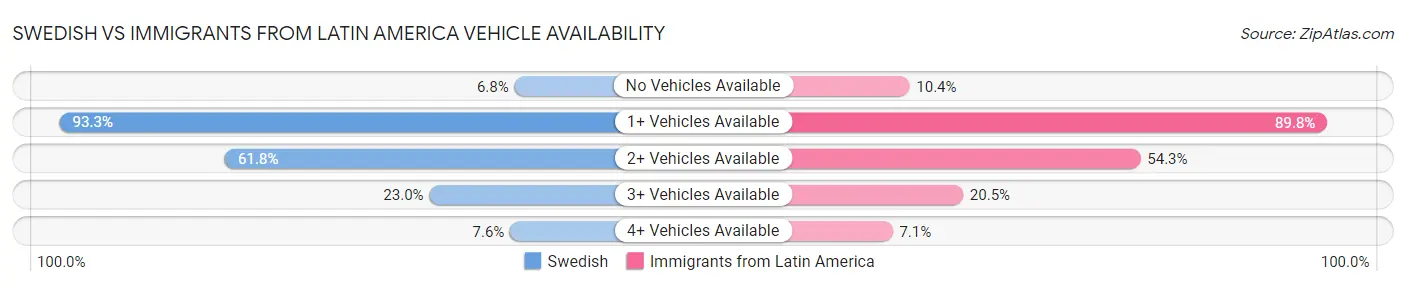 Swedish vs Immigrants from Latin America Vehicle Availability