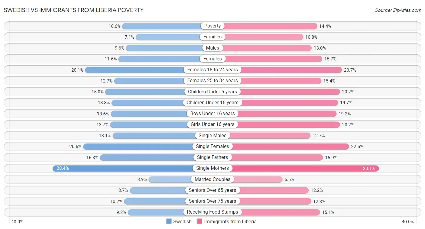 Swedish vs Immigrants from Liberia Poverty