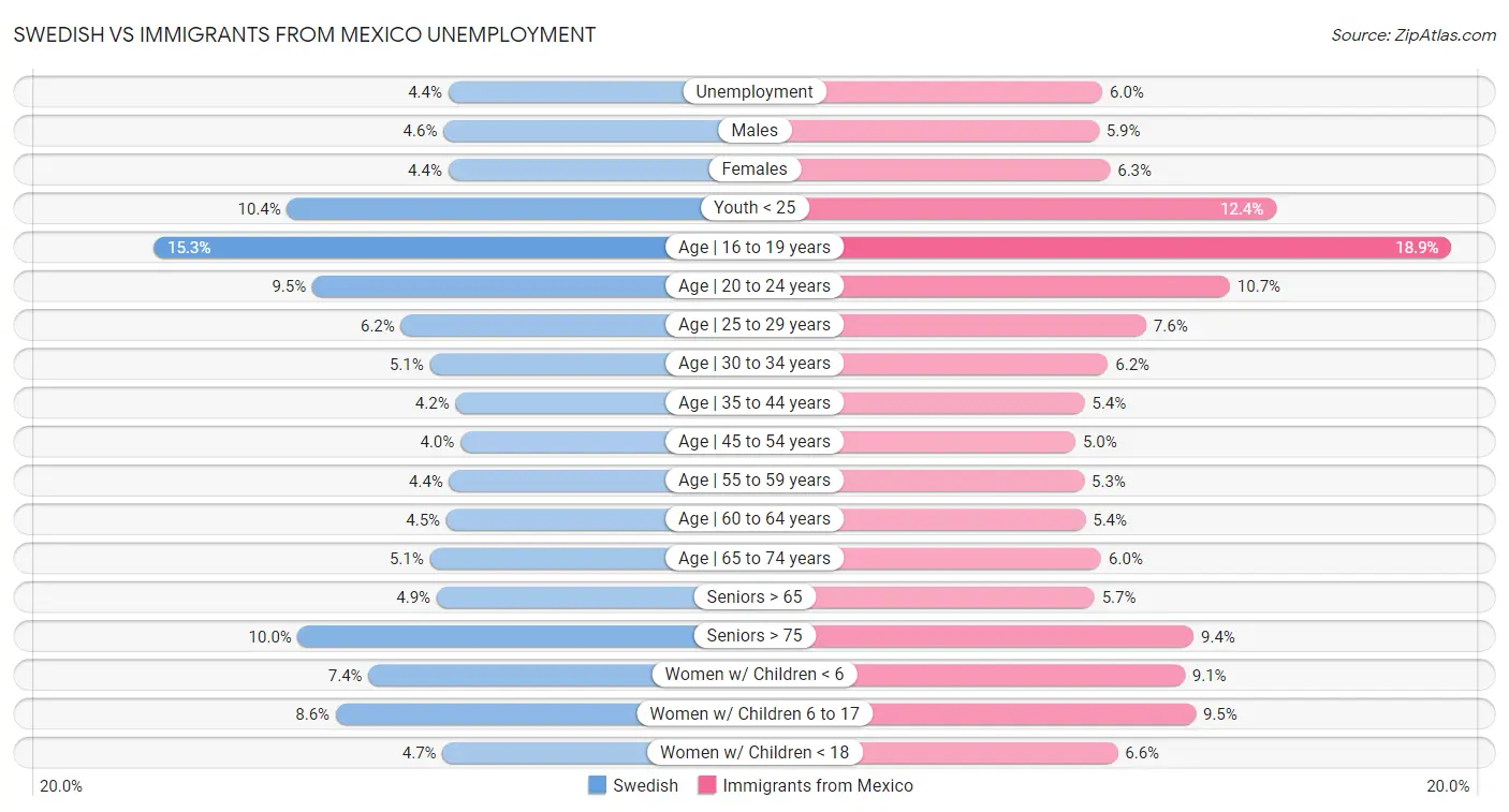 Swedish vs Immigrants from Mexico Unemployment