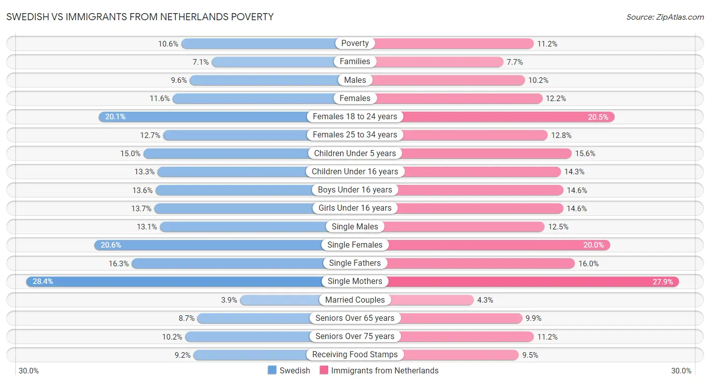Swedish vs Immigrants from Netherlands Poverty