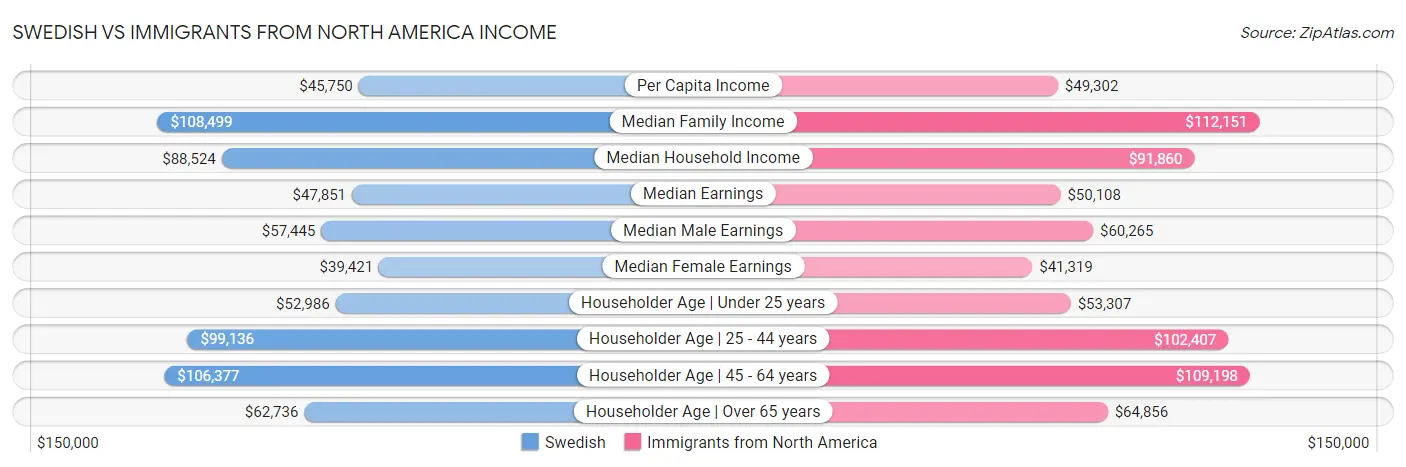 Swedish vs Immigrants from North America Income