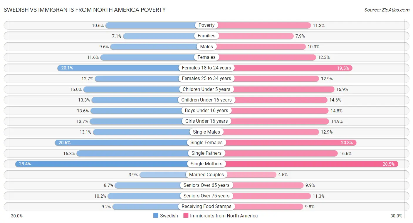 Swedish vs Immigrants from North America Poverty