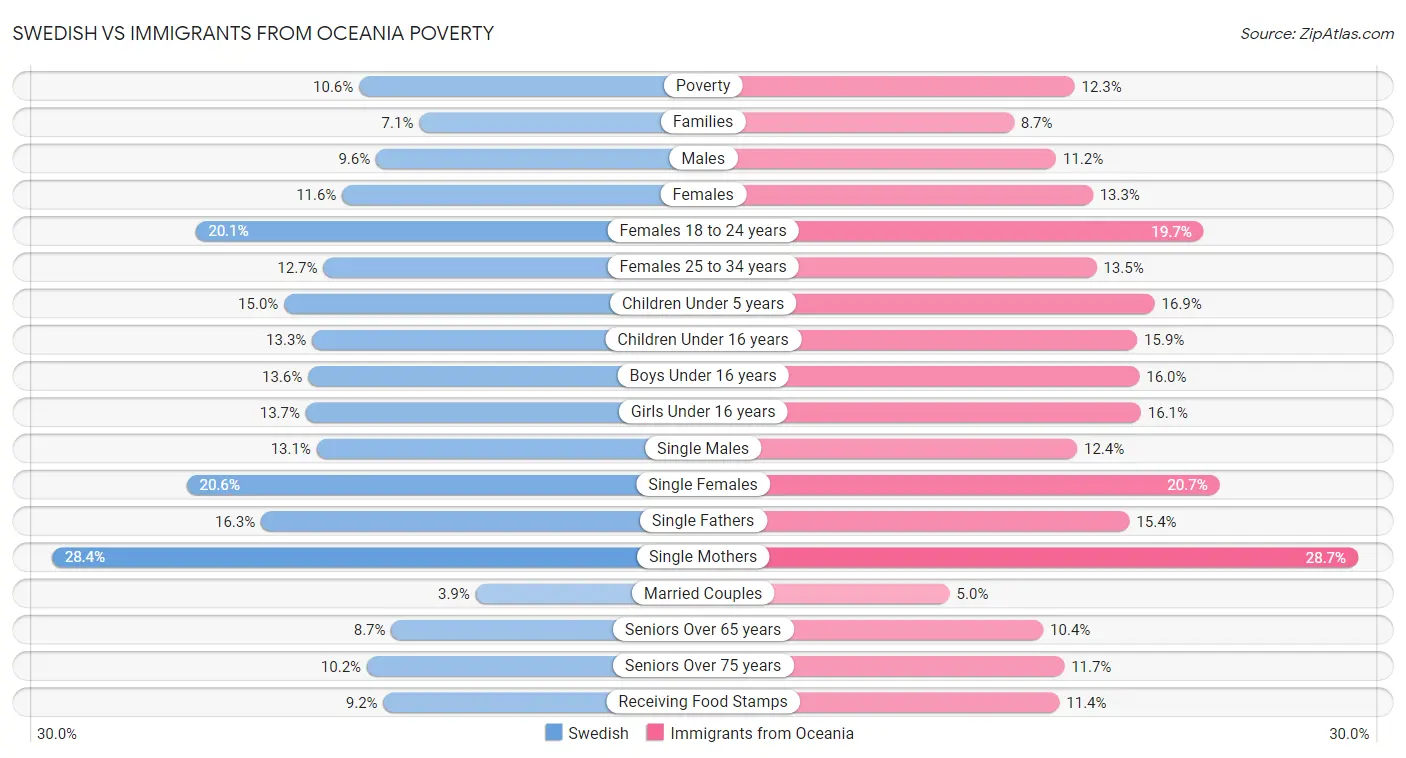Swedish vs Immigrants from Oceania Poverty