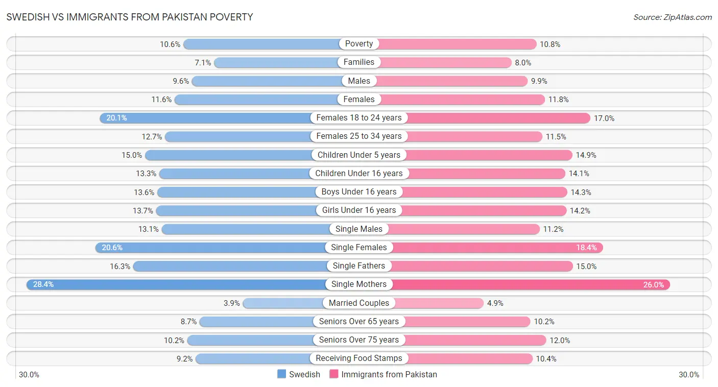 Swedish vs Immigrants from Pakistan Poverty