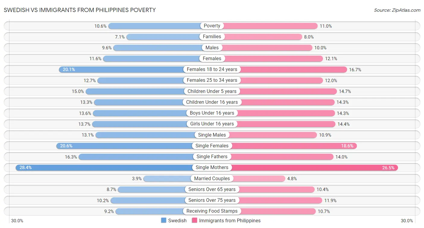 Swedish vs Immigrants from Philippines Poverty