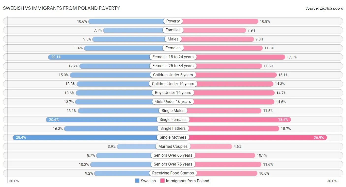 Swedish vs Immigrants from Poland Poverty