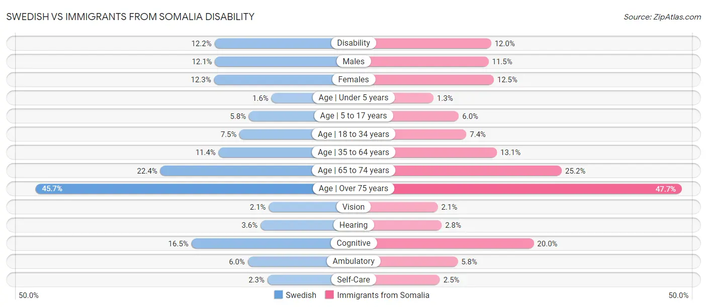 Swedish vs Immigrants from Somalia Disability
