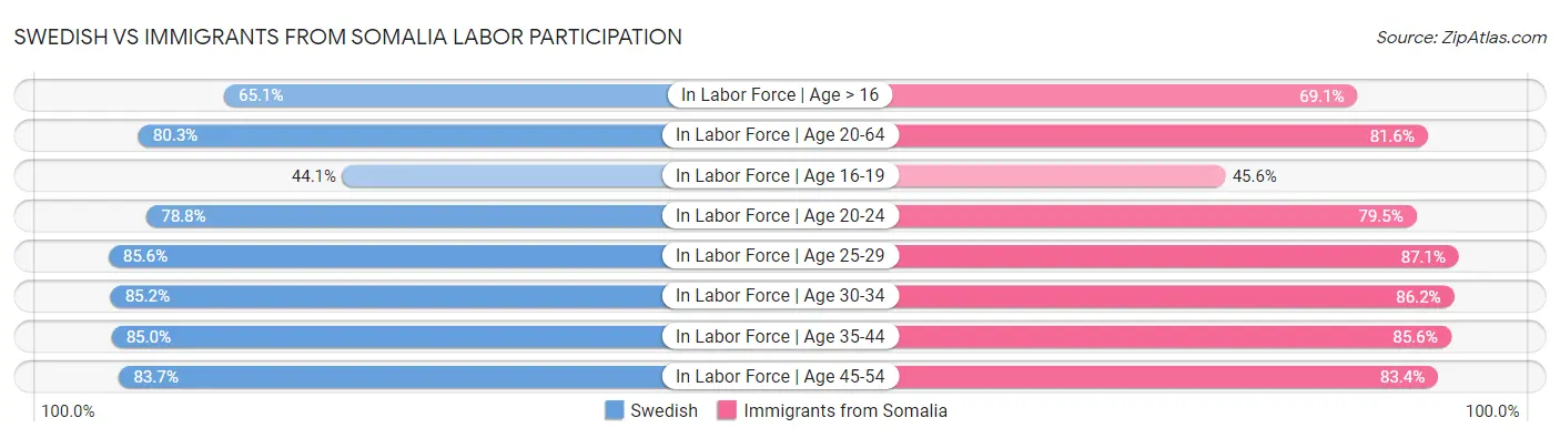 Swedish vs Immigrants from Somalia Labor Participation