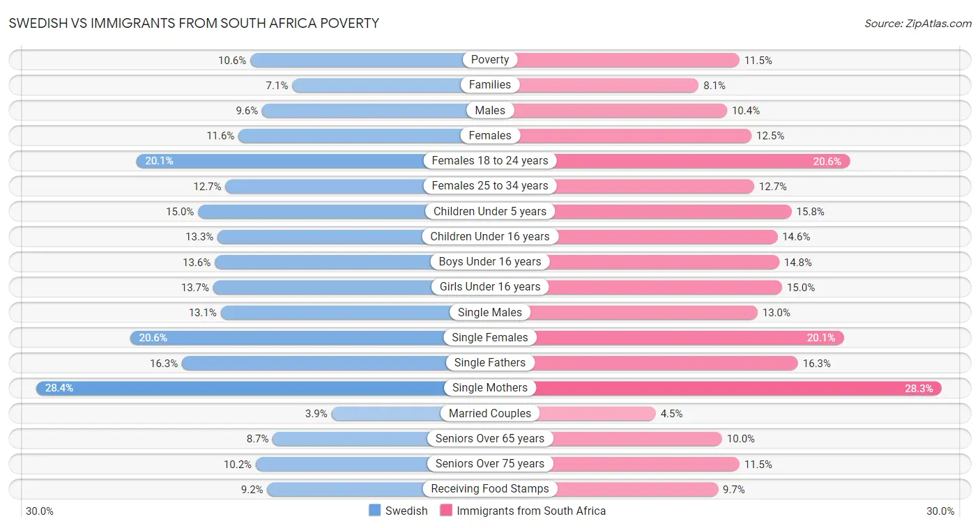 Swedish vs Immigrants from South Africa Poverty