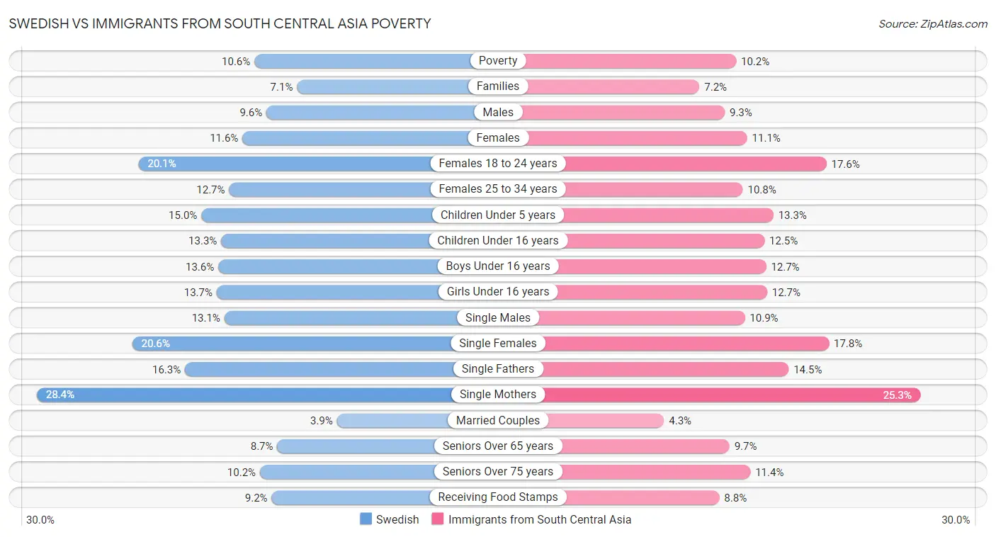 Swedish vs Immigrants from South Central Asia Poverty