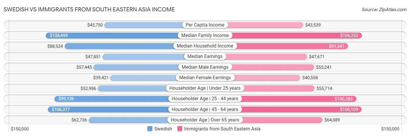 Swedish vs Immigrants from South Eastern Asia Income