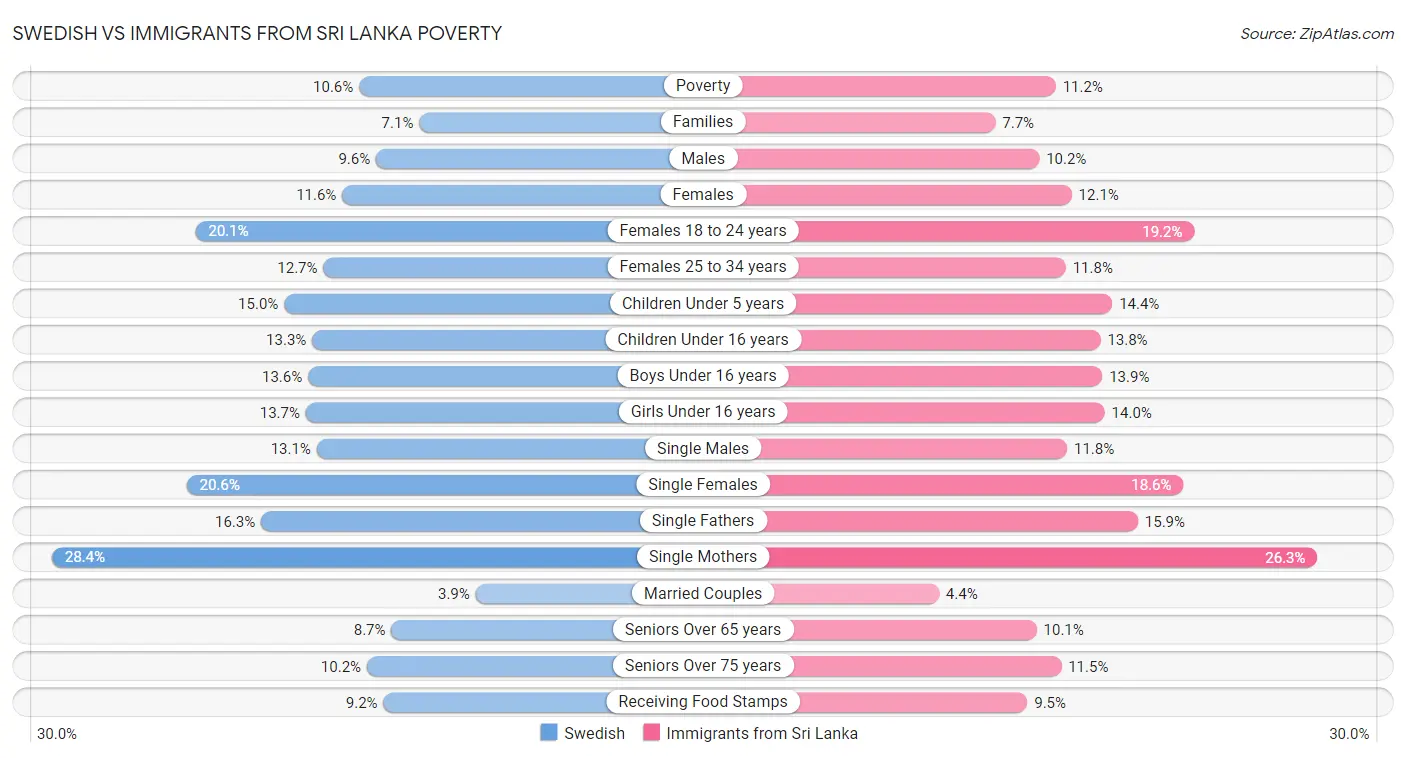 Swedish vs Immigrants from Sri Lanka Poverty