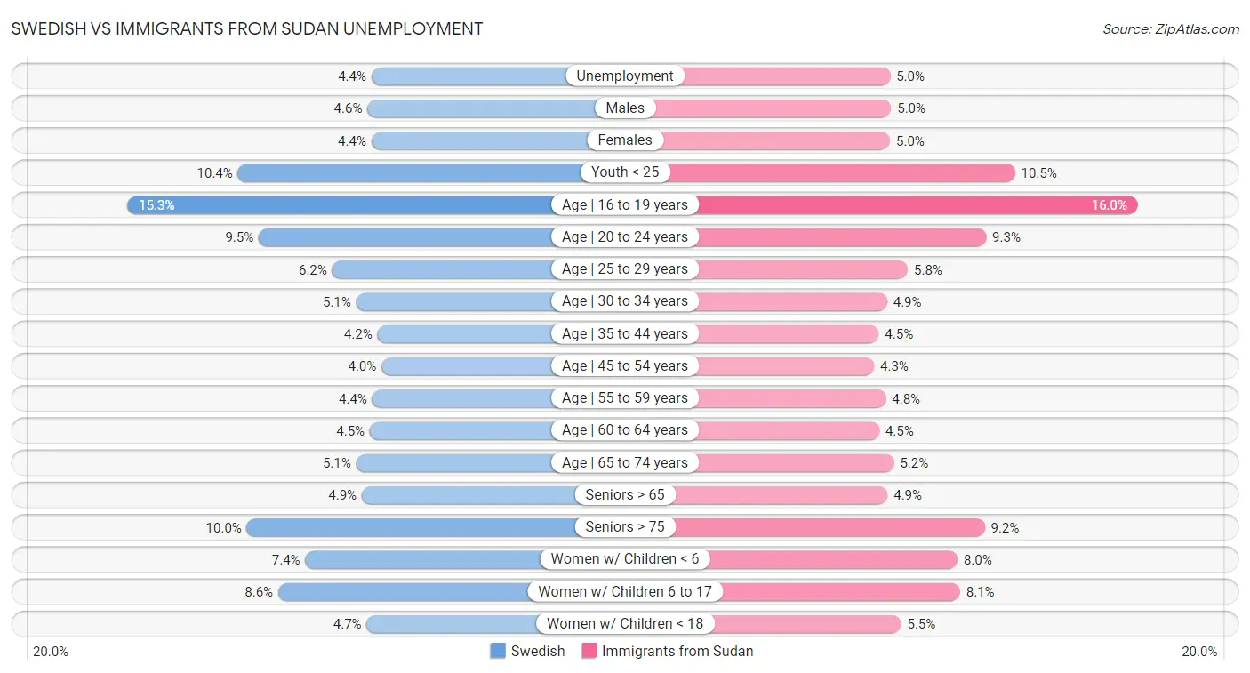 Swedish vs Immigrants from Sudan Unemployment