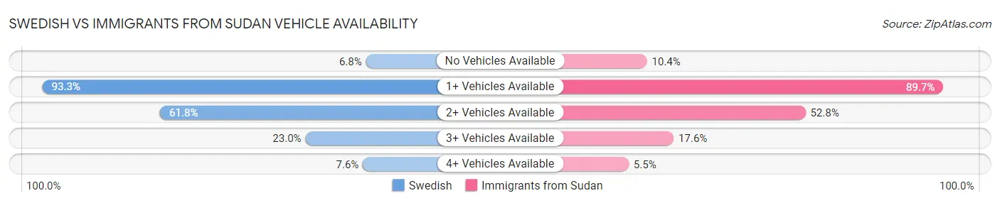 Swedish vs Immigrants from Sudan Vehicle Availability