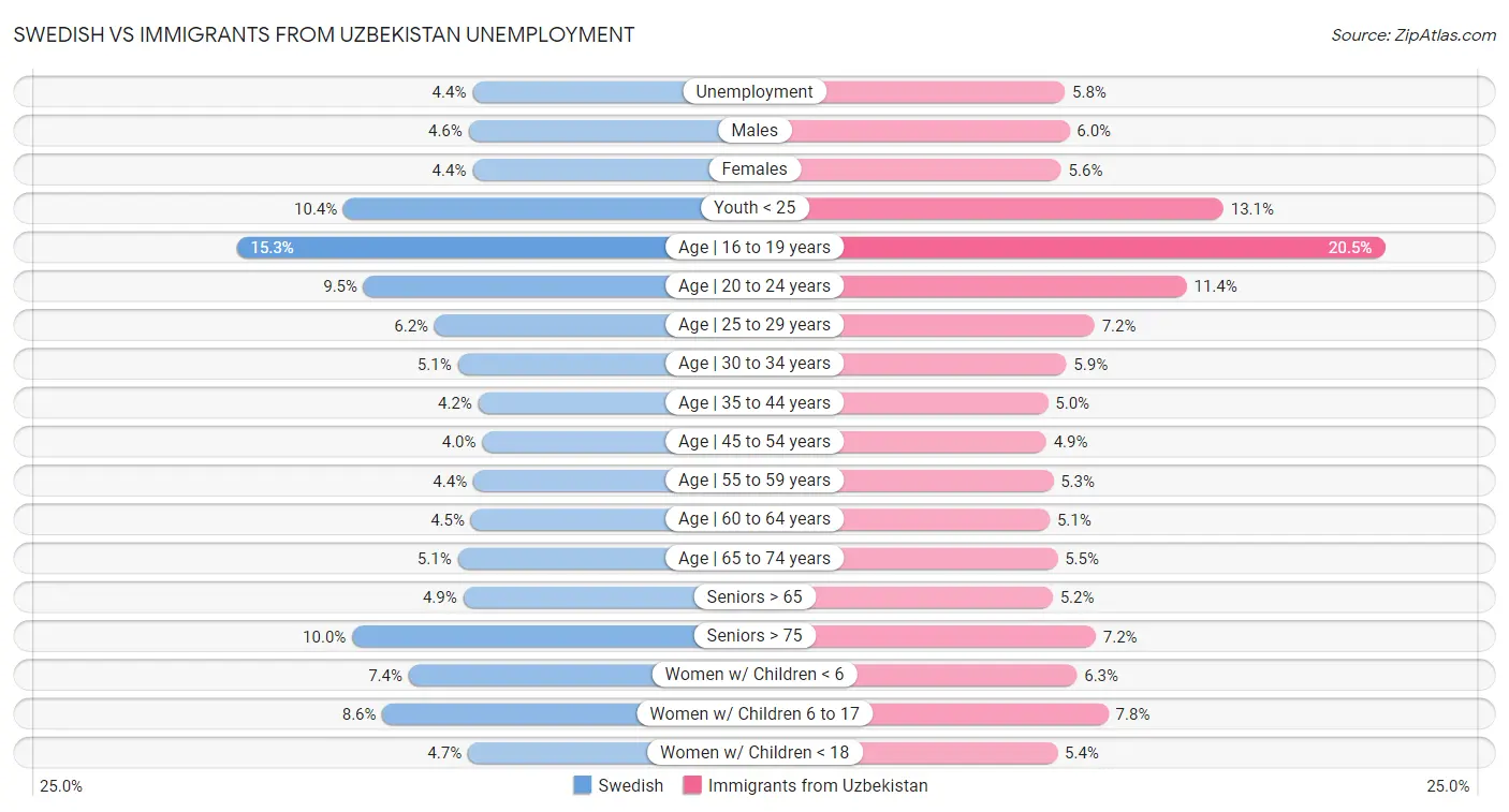 Swedish vs Immigrants from Uzbekistan Unemployment