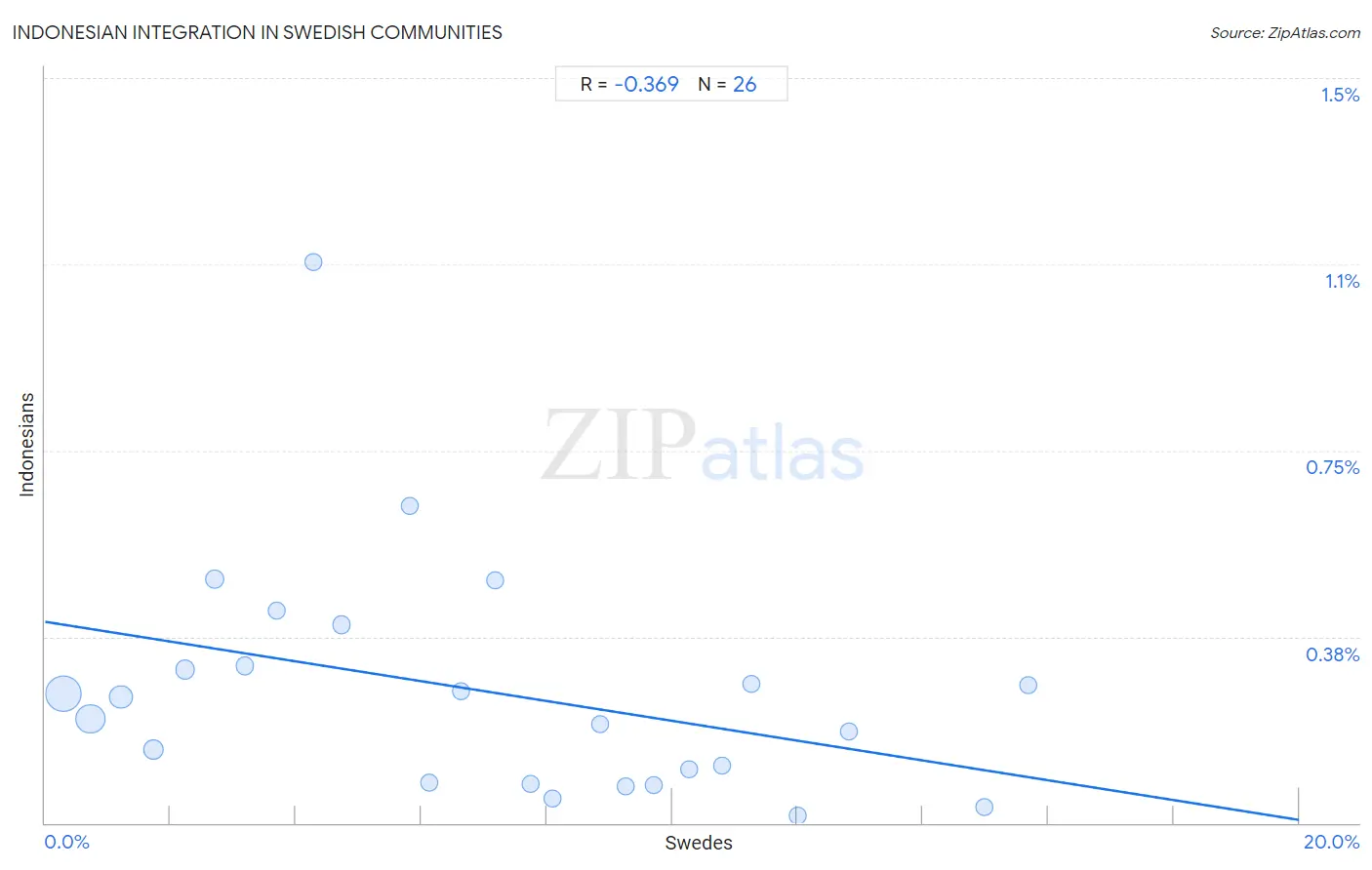 Swedish Integration in Indonesian Communities