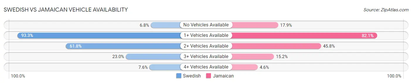 Swedish vs Jamaican Vehicle Availability