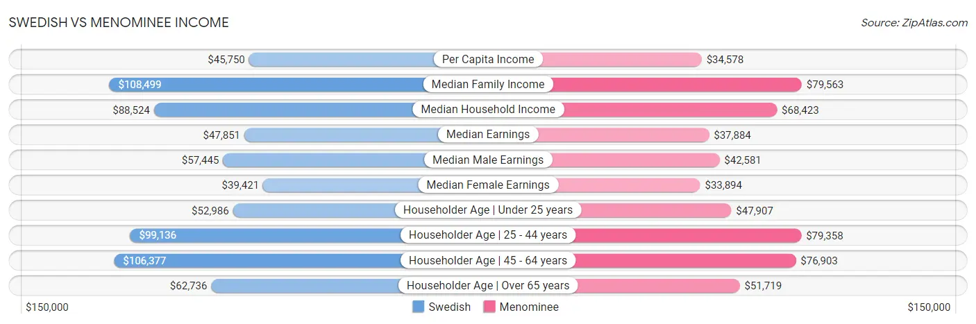 Swedish vs Menominee Income