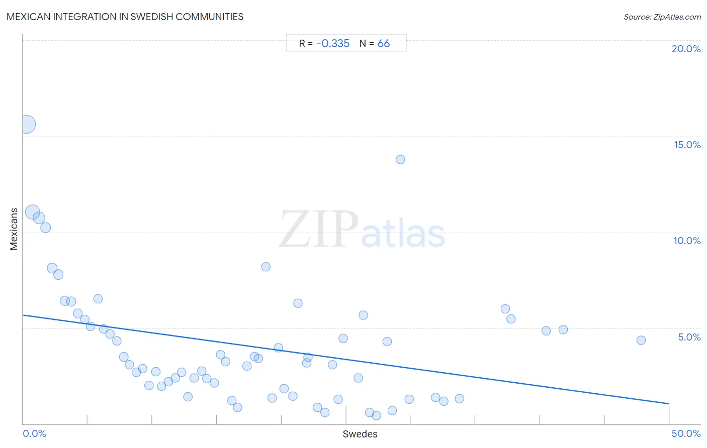 Swedish Integration in Mexican Communities