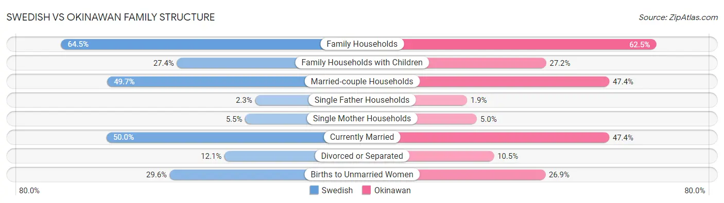 Swedish vs Okinawan Family Structure