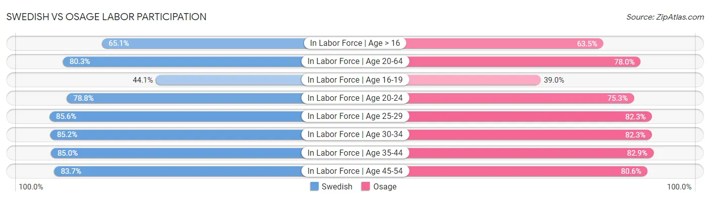 Swedish vs Osage Labor Participation