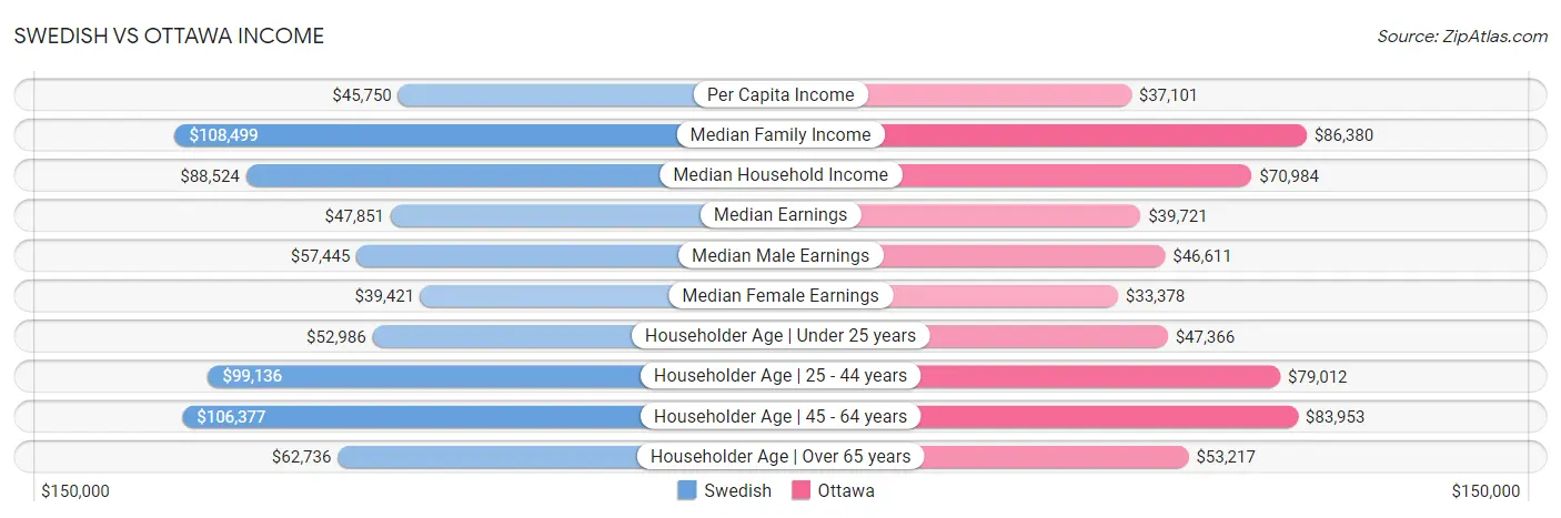 Swedish vs Ottawa Income