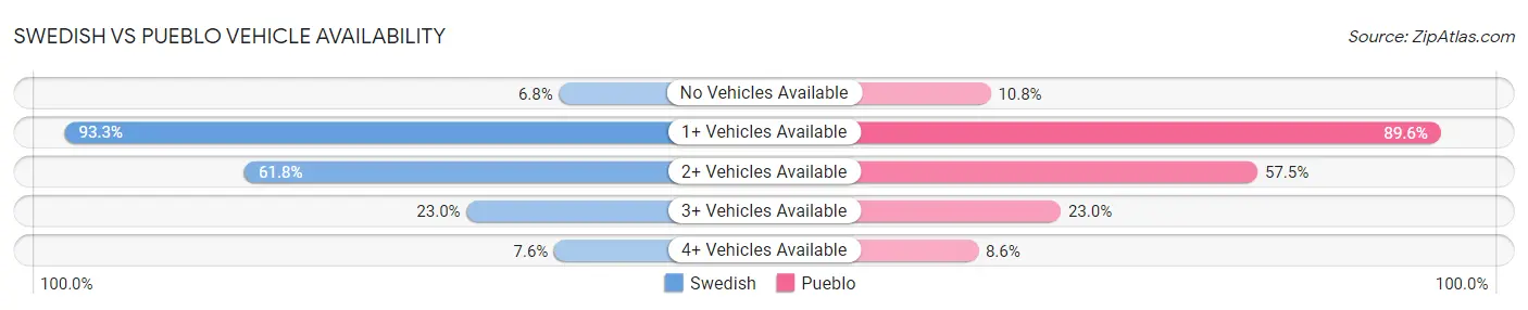 Swedish vs Pueblo Vehicle Availability