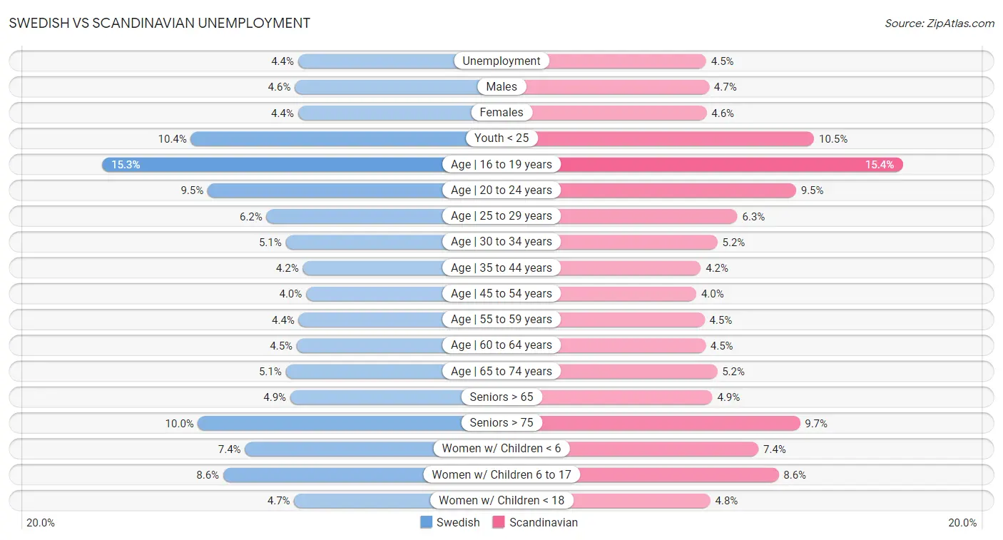 Swedish vs Scandinavian Unemployment