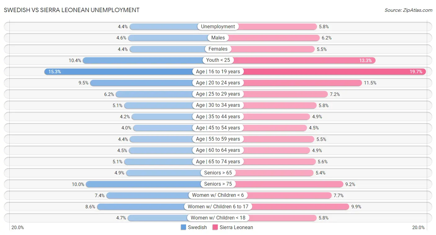 Swedish vs Sierra Leonean Unemployment