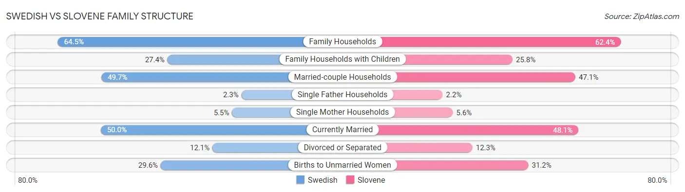 Swedish vs Slovene Family Structure