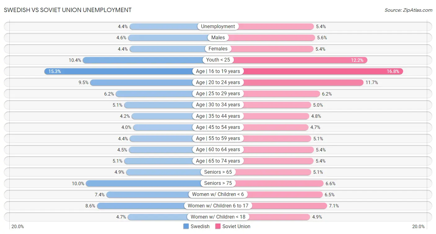 Swedish vs Soviet Union Unemployment