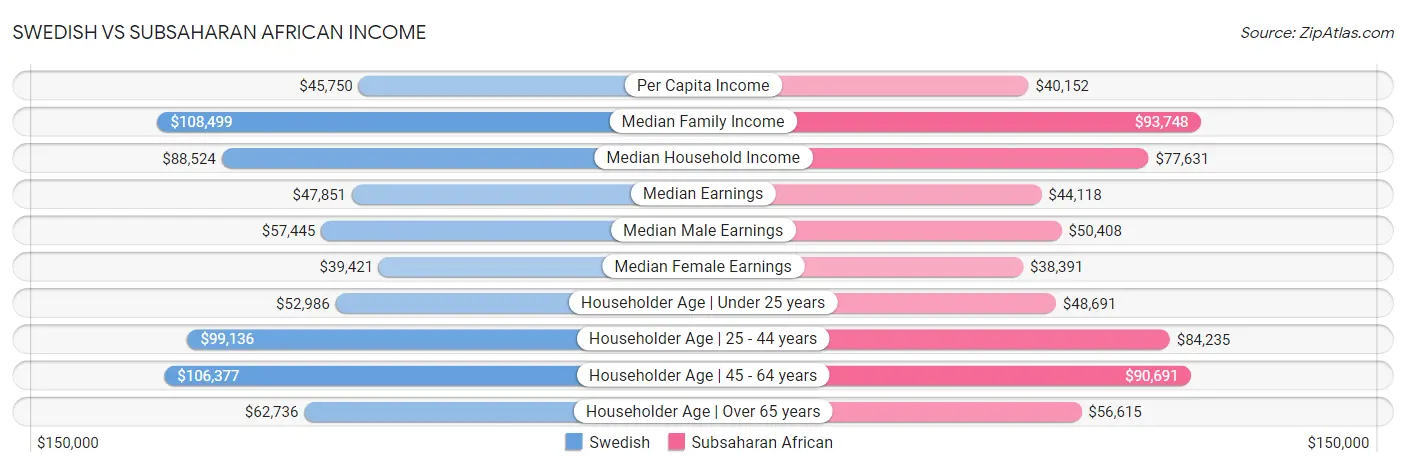 Swedish vs Subsaharan African Income