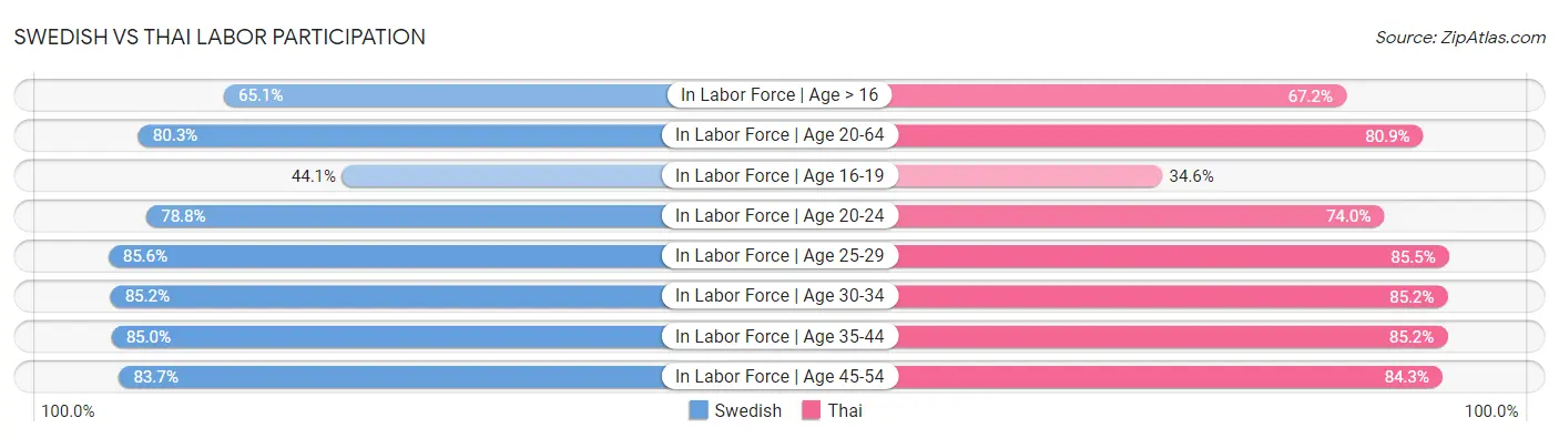 Swedish vs Thai Labor Participation