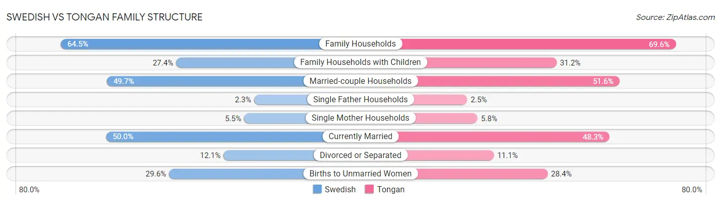 Swedish vs Tongan Family Structure