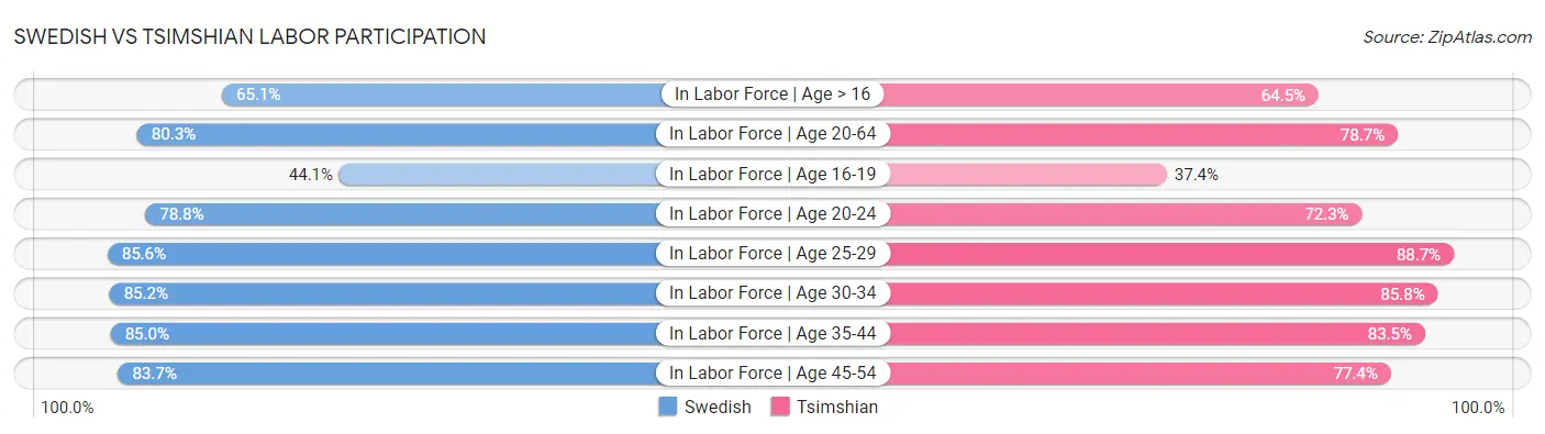 Swedish vs Tsimshian Labor Participation