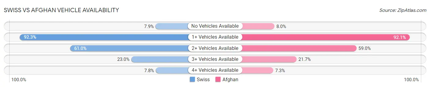Swiss vs Afghan Vehicle Availability