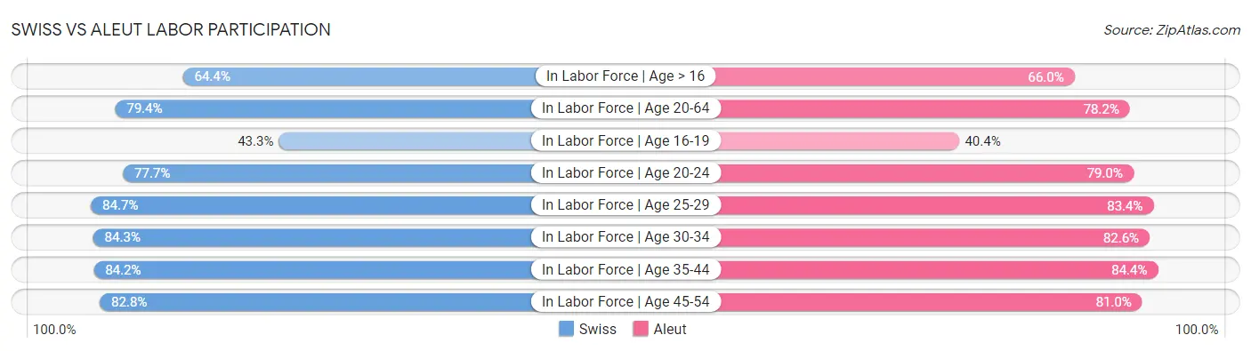 Swiss vs Aleut Labor Participation