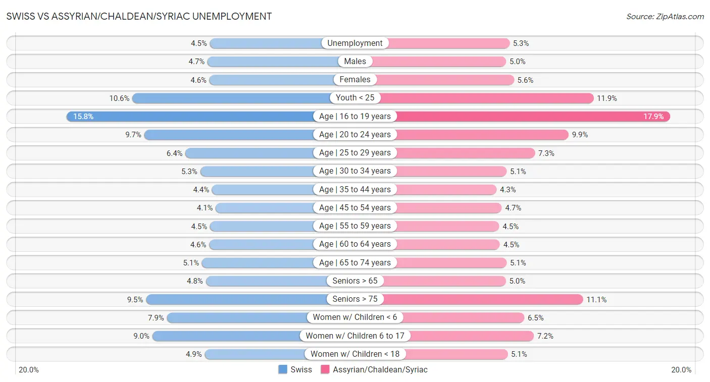 Swiss vs Assyrian/Chaldean/Syriac Unemployment