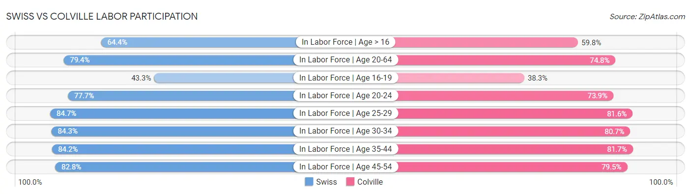 Swiss vs Colville Labor Participation