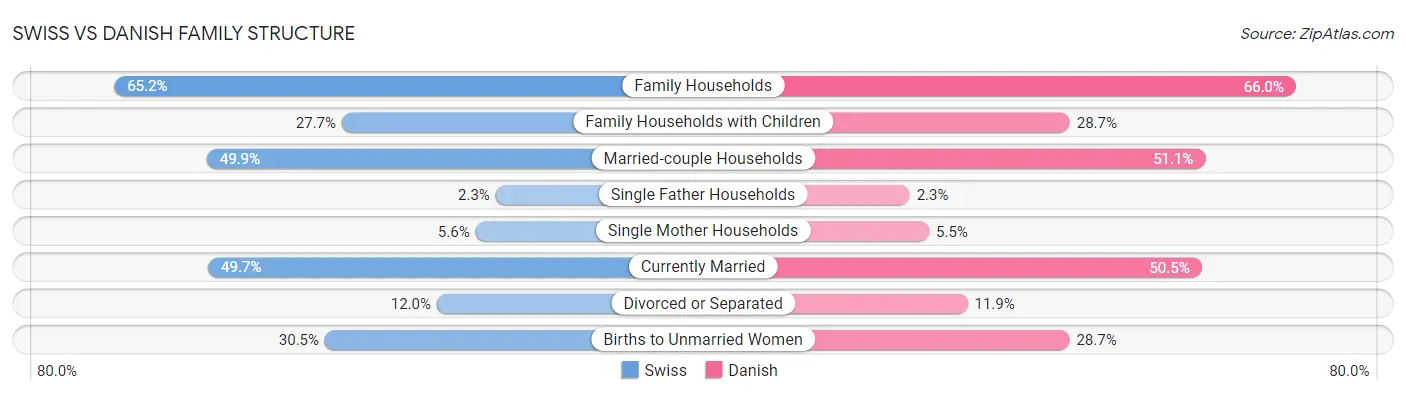Swiss vs Danish Family Structure