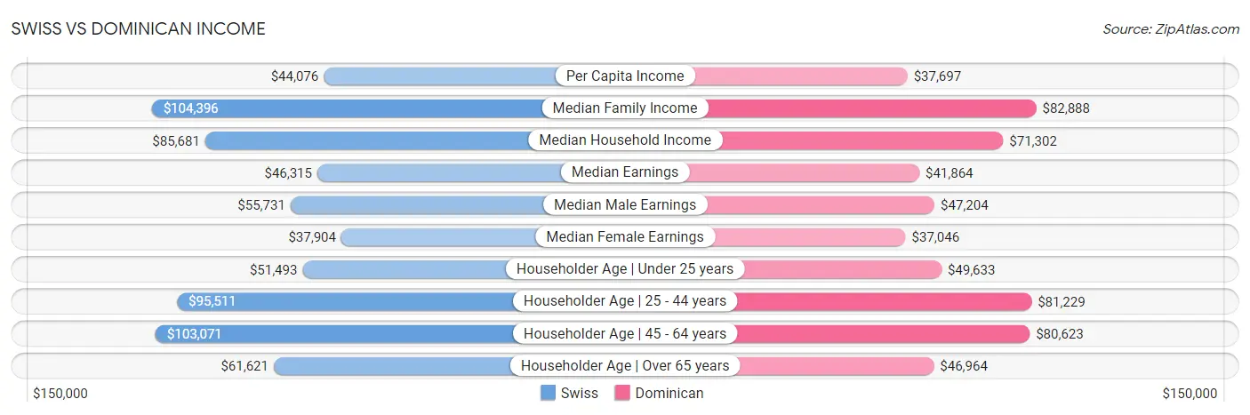 Swiss vs Dominican Income