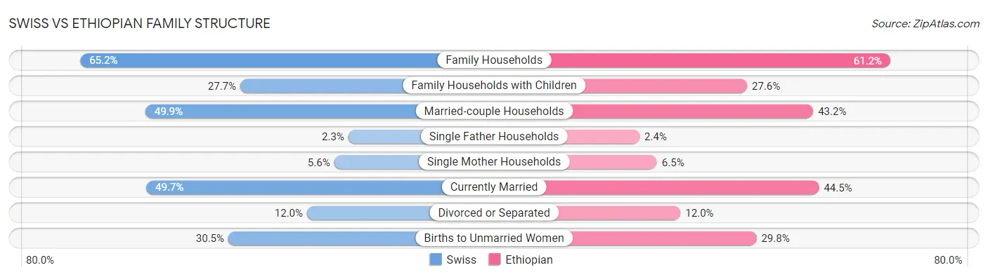 Swiss vs Ethiopian Family Structure
