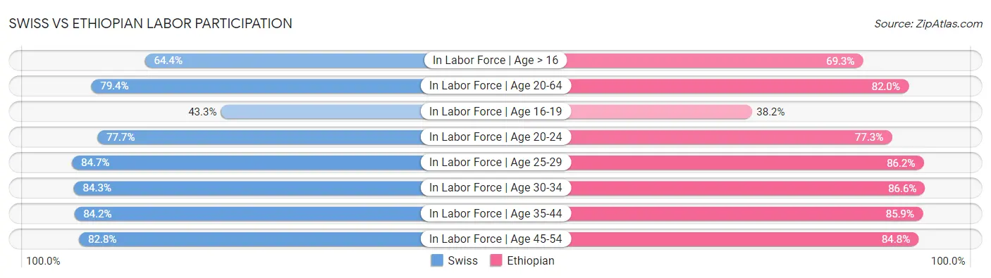 Swiss vs Ethiopian Labor Participation