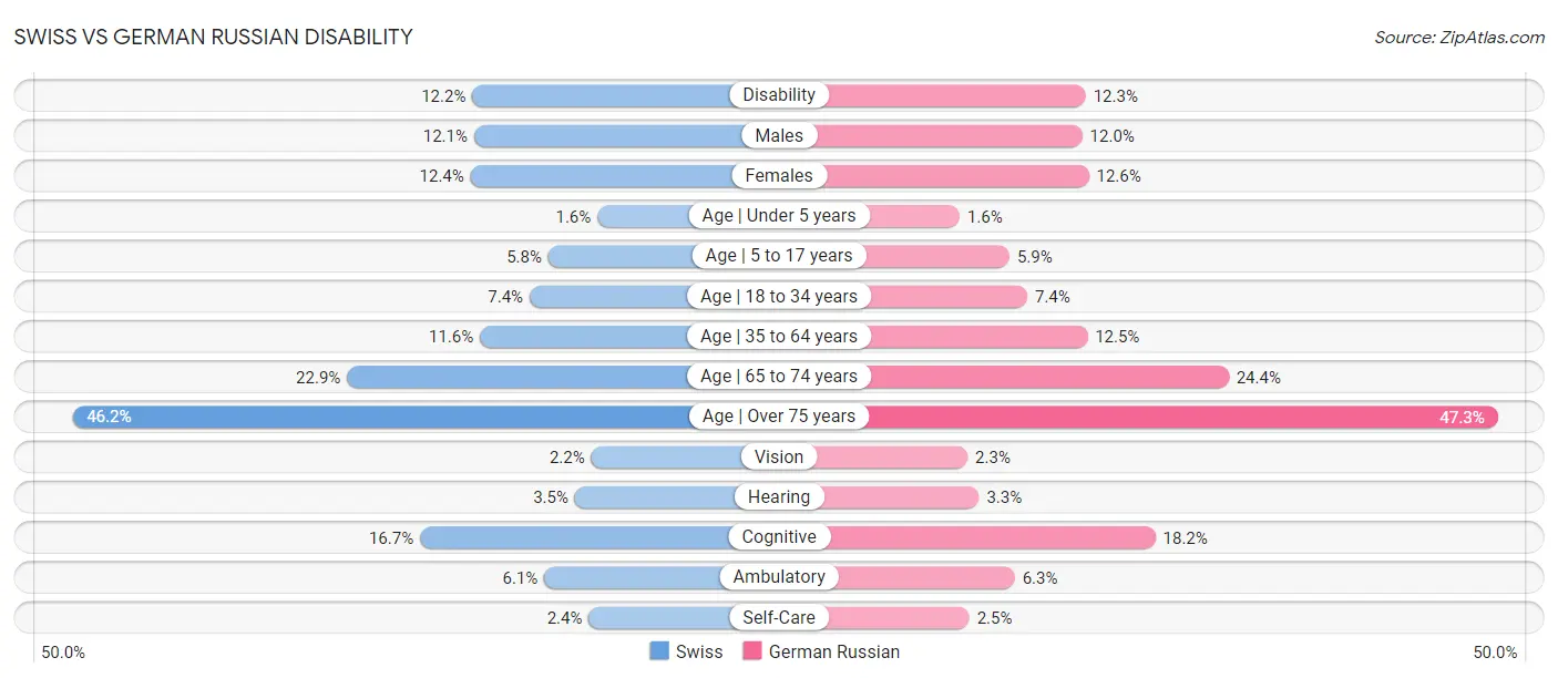 Swiss vs German Russian Disability