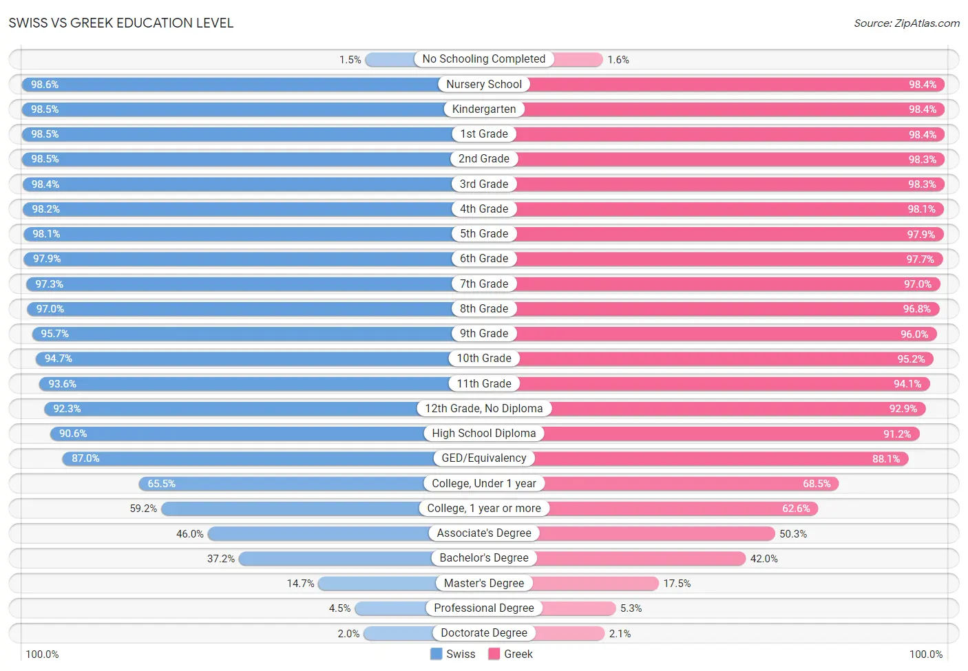 Swiss vs Greek Education Level