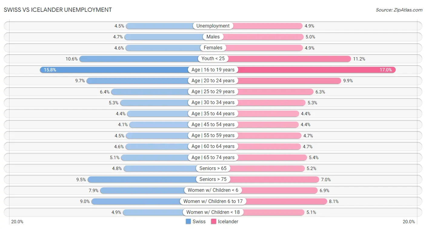 Swiss vs Icelander Unemployment