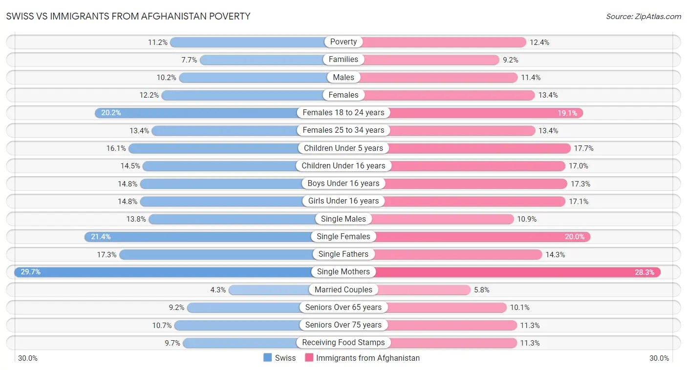 Swiss vs Immigrants from Afghanistan Poverty