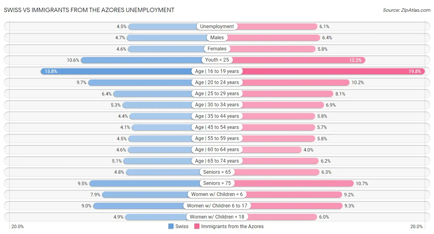 Swiss vs Immigrants from the Azores Unemployment